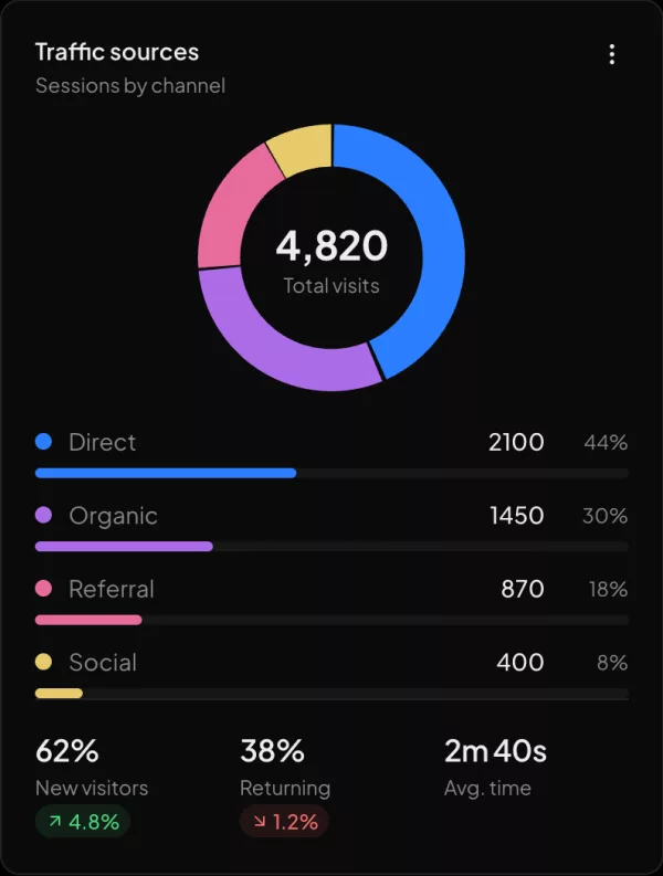 Traffic sources widget