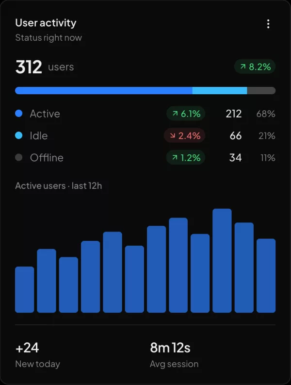 User activity widget