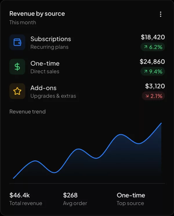Revenue by source widget