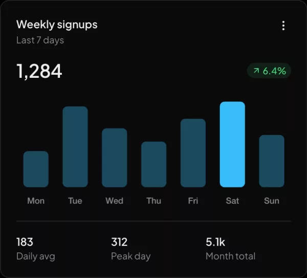 Weekly signups widget