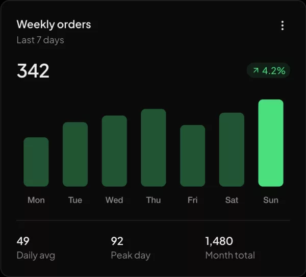 Weekly orders widget
