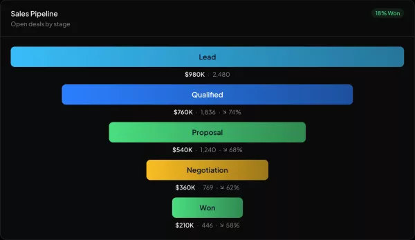 Sales pipeline widget