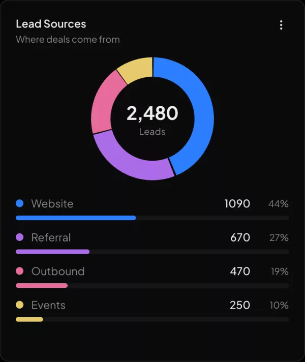 Lead sources widget