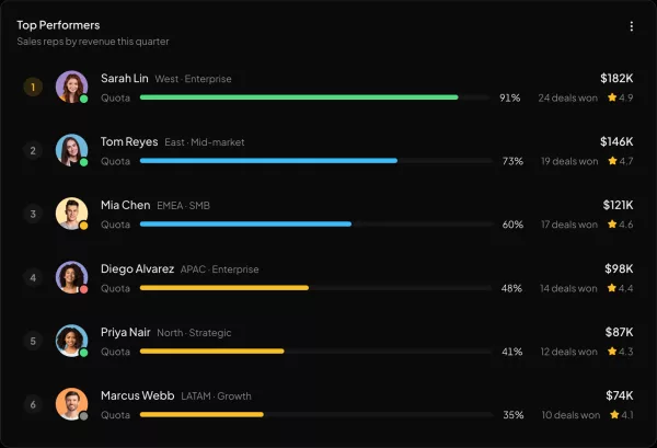 Top performers widget