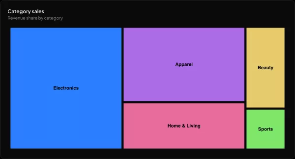 Category sales widget