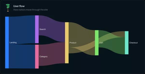 User flow widget