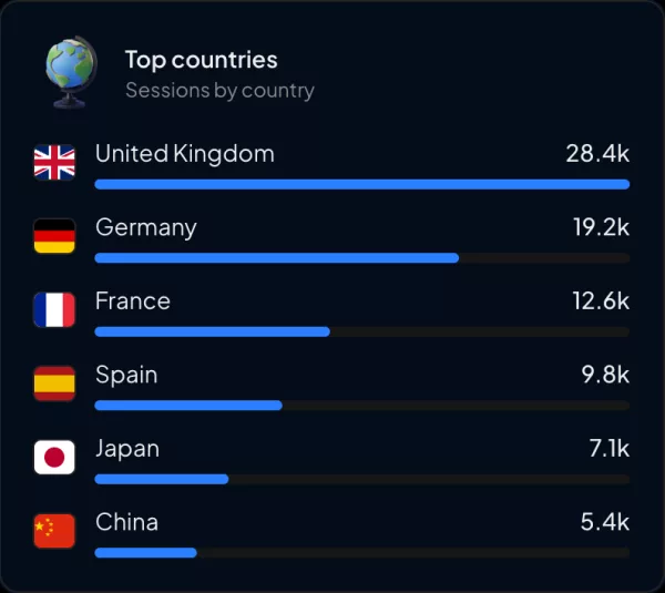 Top countries widget