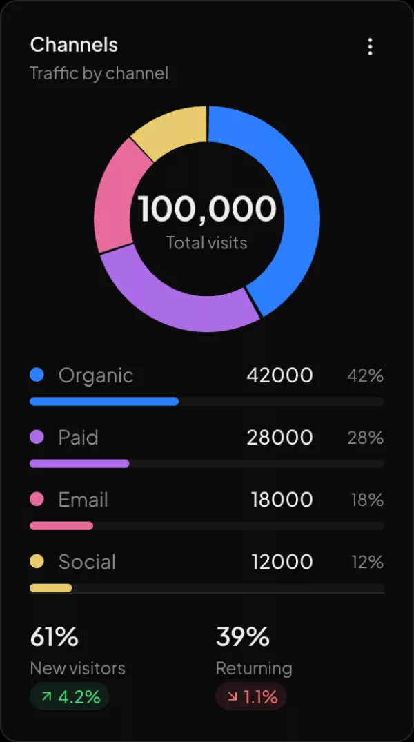 Channels widget
