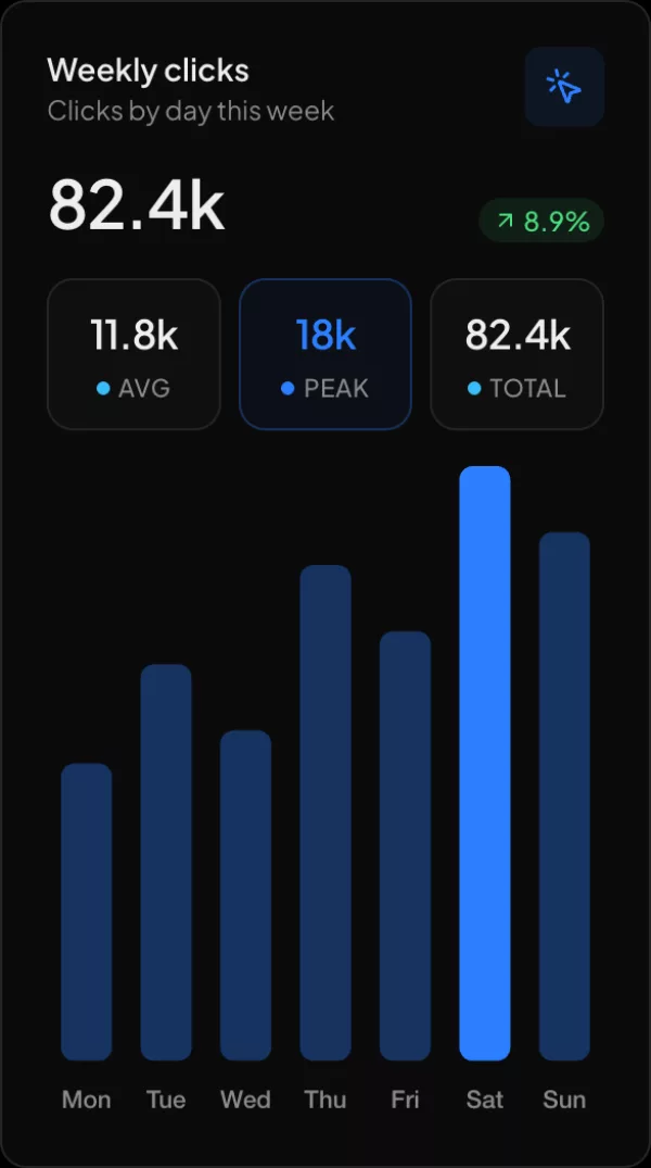 Weekly clicks widget