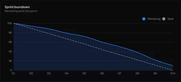 Sprint burndown widget