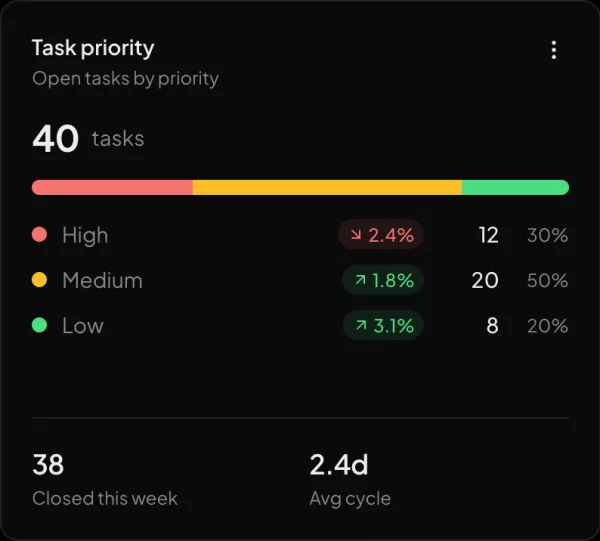 Task priority widget