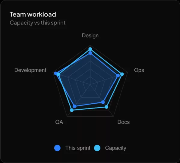 Team workload widget